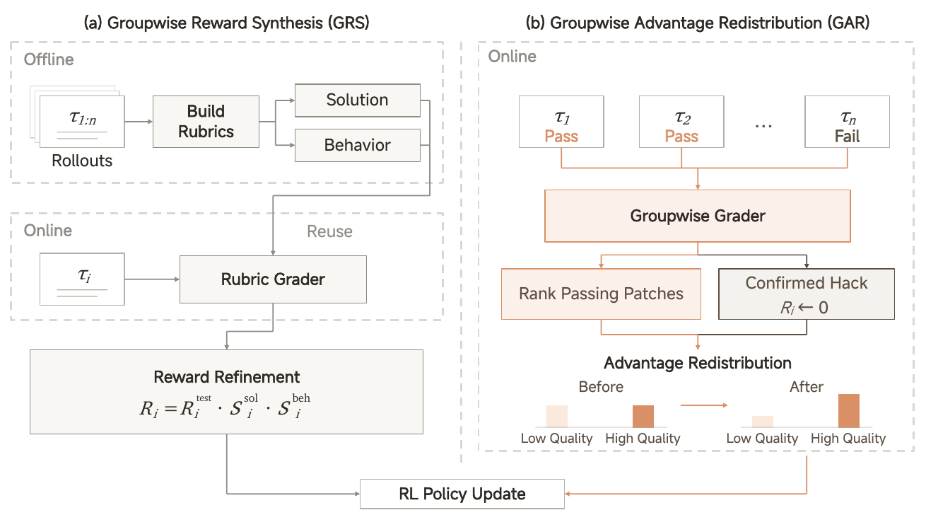 MiMo-V2.6 Figure 7: GRS creates reusable rubrics from offline rollouts; GAR grades passing patches online and redistributes advantage while zeroing confirmed hacks